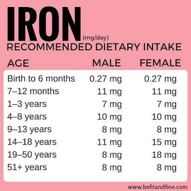 What are the best food sources of iron?