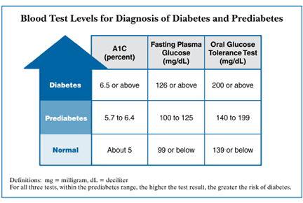 Range of Normal blood glucose level