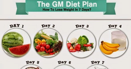 Gm Diet Chart