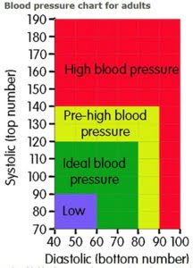 Blood Pressure Chart