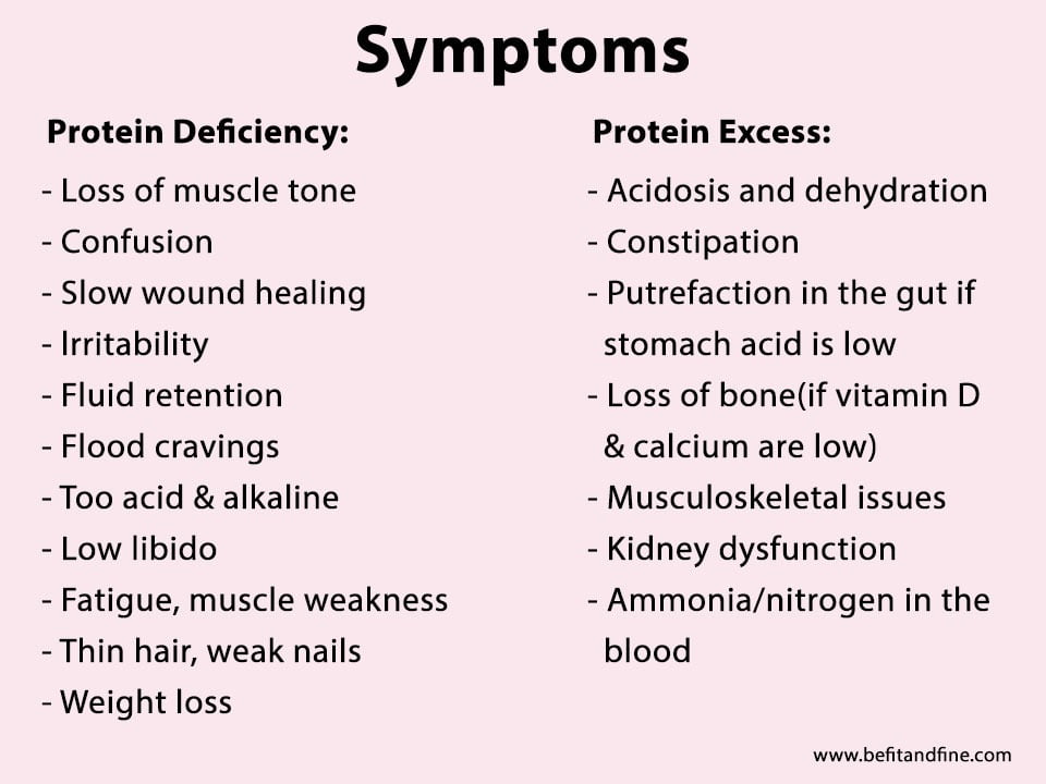 Protein Deficiency Symptoms