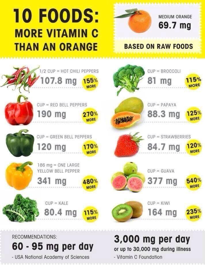 Vitamin C Rich Food Sources- Fruits & Vegetables